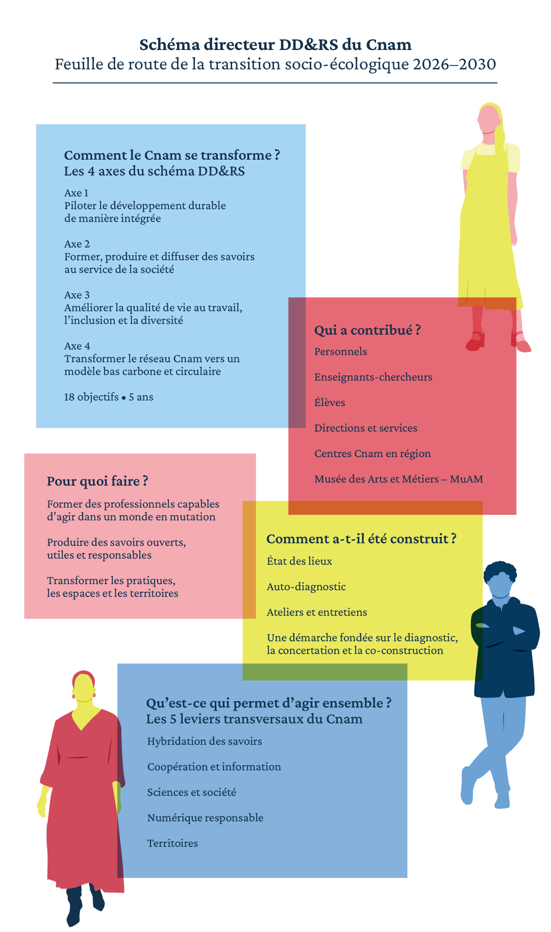 infographie des axes